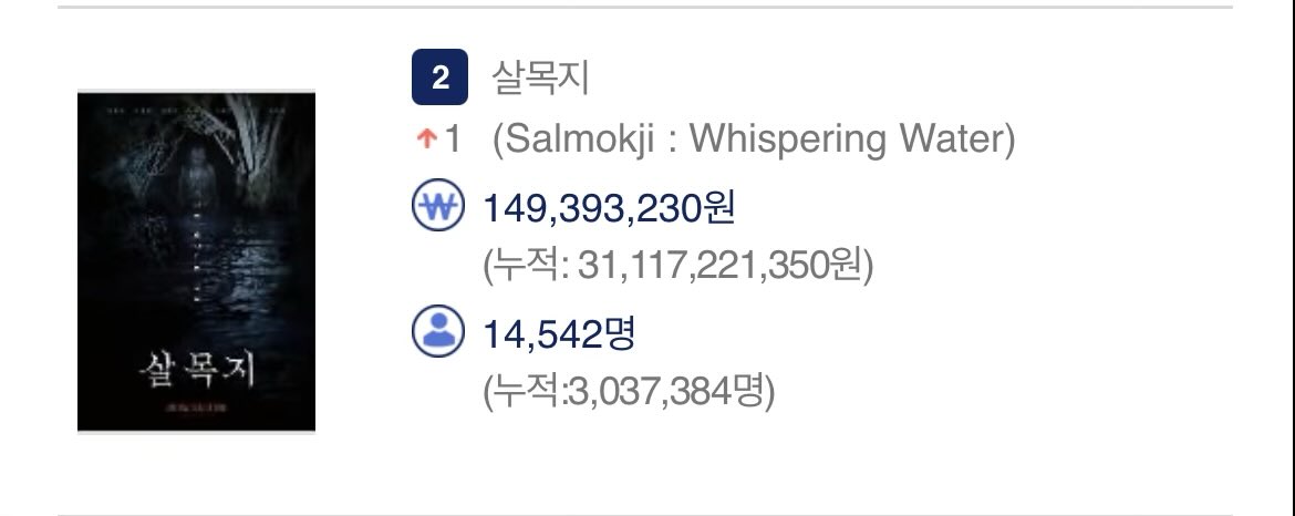 salmokji day 34 with 14,542 viewers!! 👻

total: 3,037,384 

+ back to #2 🥹🎉