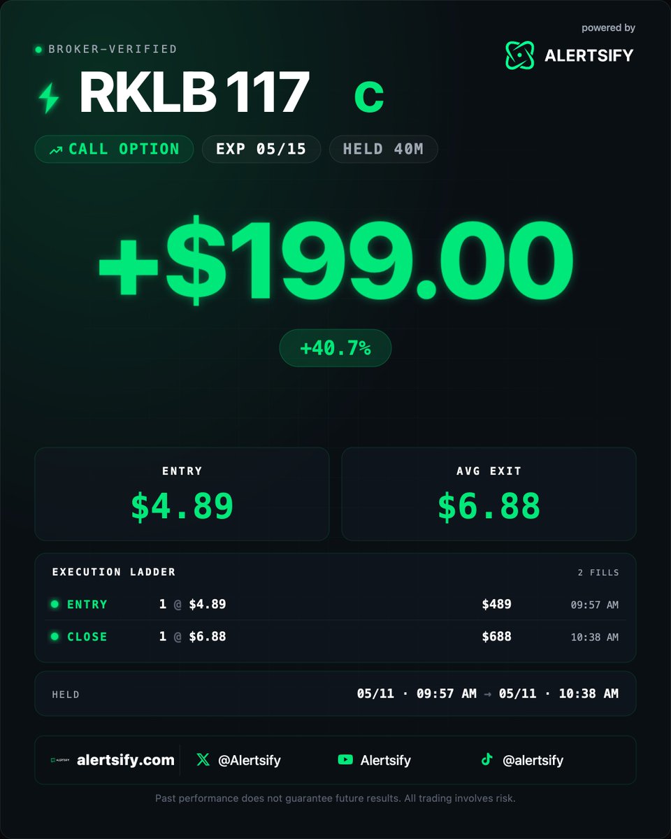 theoptionhaven's tweet photo. LFG!! What a start to the week! 

$NVDA $RKLB 

@EnhancedMarket @Alertsify @mzozulia1 @StackTiltTrades https://t.co/va85HvvMj5
