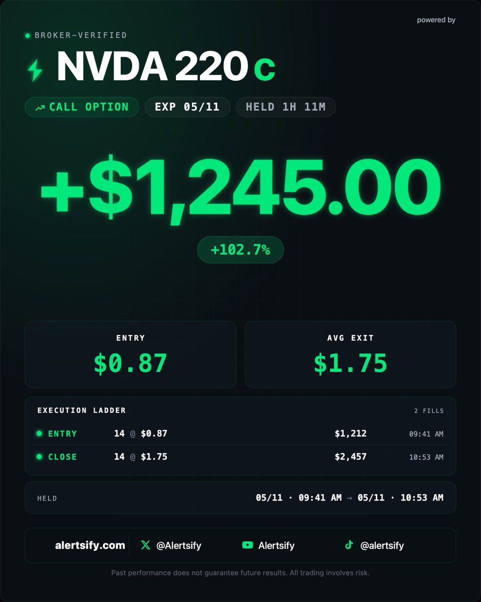 theoptionhaven's tweet photo. LFG!! What a start to the week! 

$NVDA $RKLB 

@EnhancedMarket @Alertsify @mzozulia1 @StackTiltTrades https://t.co/va85HvvMj5