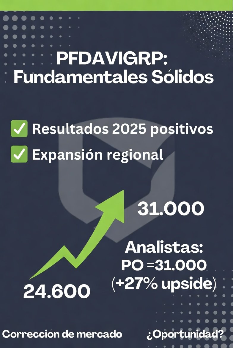 leon_zach's tweet photo. ✅ Fundamentales sólidos: buenos resultados 2025, expansión regional y analistas ven upside >25% (PO promedio ~31.000).

⁉️🤔 ¿Oportunidad o sigue la presión?
#Davivienda #BVC #InversionesColombia https://t.co/sX89qit2P8