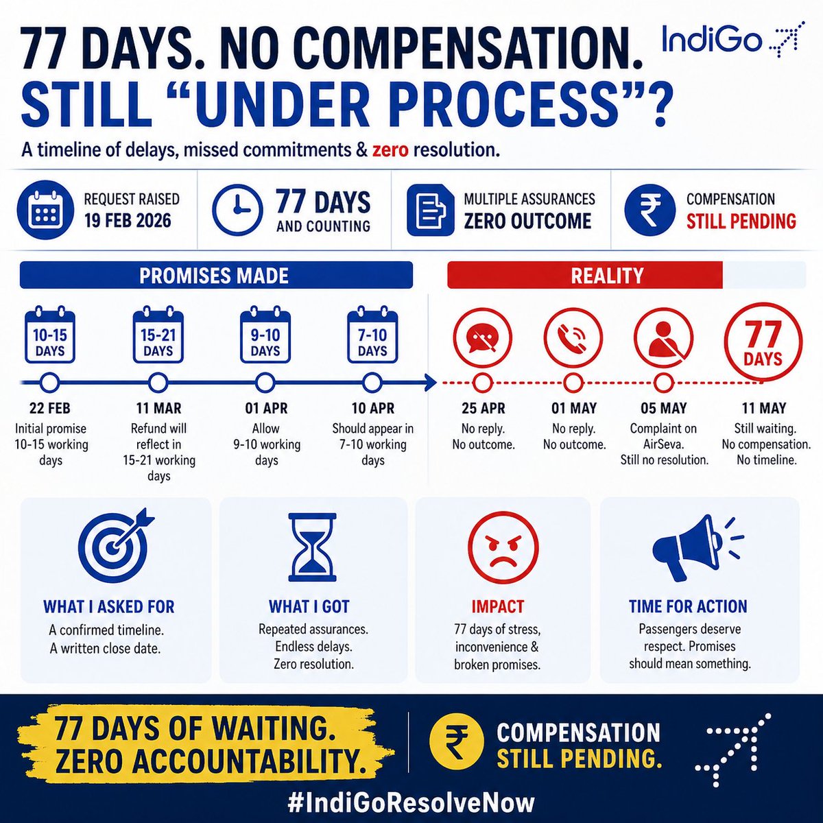 PranavB15073's tweet photo. @IndiGo6E 77 days delay. Multiple promised timelines. Compensation still pending. You already have all required info (PNR etc), follow-ups, and 10 escalation references &amp; yet there is no action. “Under process” is not an appropriate response anymore
@ndtv @MoCA_GoI @flightradar24 https://t.co/puUfwVz6cD