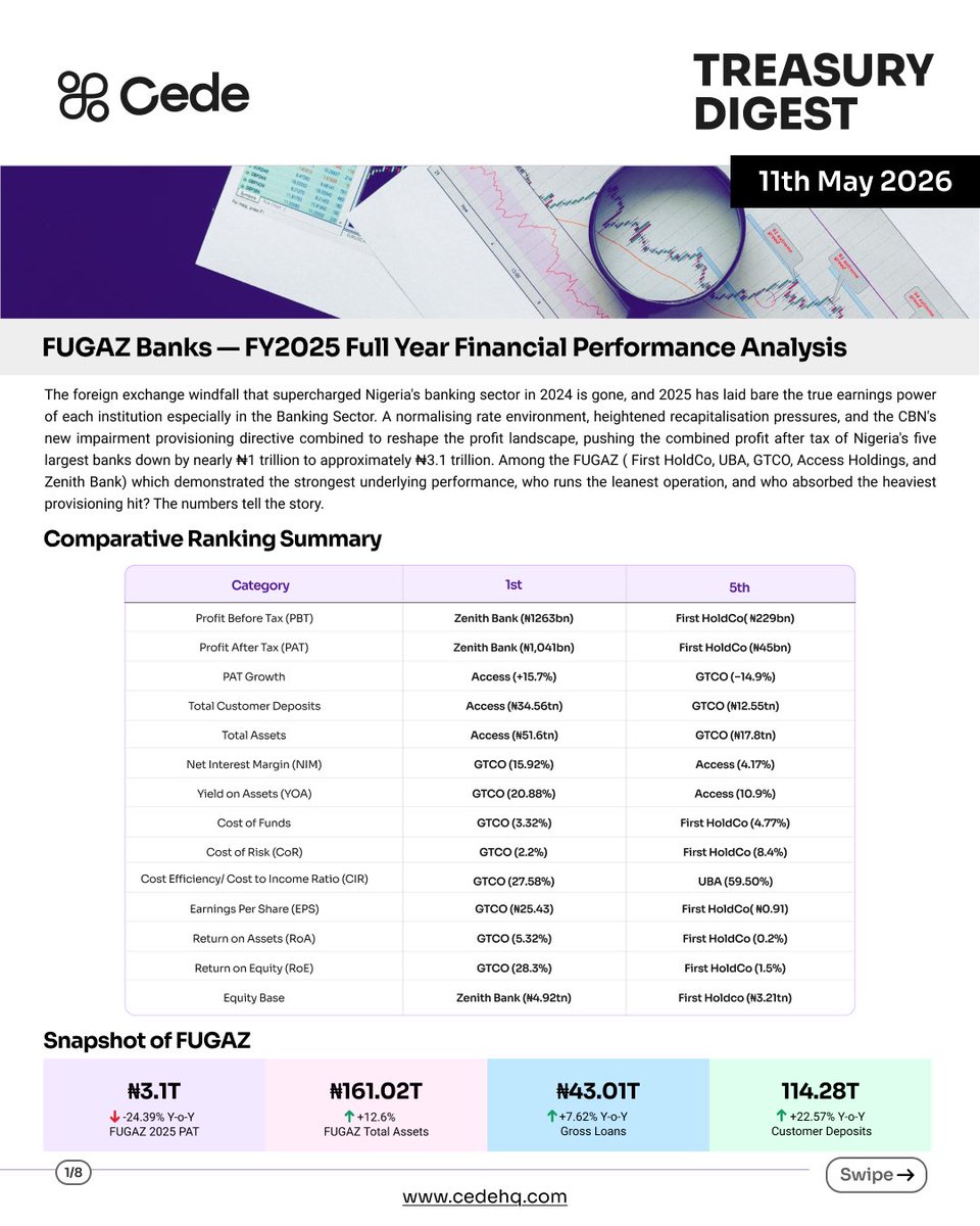 CedeHQ's tweet photo. The FUGAZ banks—First HoldCo, United Bank for Africa, Guaranty Trust Holding Company, Access Holdings, and Zenith Bank—posted a combined FY2025 Profit After Tax of ₦3.1 trillion ($2.03bn), down from ₦4.1 trillion ($2.79bn) in 2024. https://t.co/j83d9ZVu47