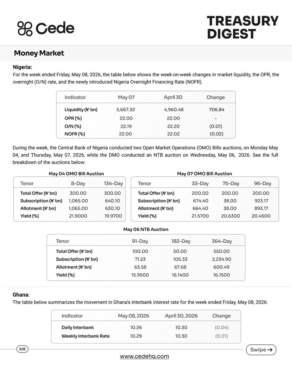 CedeHQ's tweet photo. The decline reflects tighter CBN provisioning rules and a normalising interest rate environment weighing on sector earnings.

Which bank led in profitability? Who has the strongest balance sheet? And which is operating most efficiently? https://t.co/RtqtW2yakF