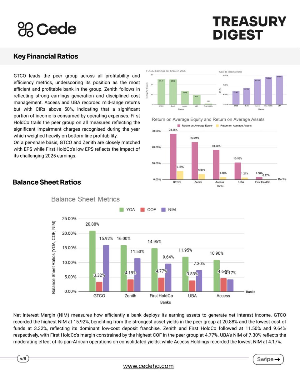 CedeHQ's tweet photo. The decline reflects tighter CBN provisioning rules and a normalising interest rate environment weighing on sector earnings.

Which bank led in profitability? Who has the strongest balance sheet? And which is operating most efficiently? https://t.co/RtqtW2yakF