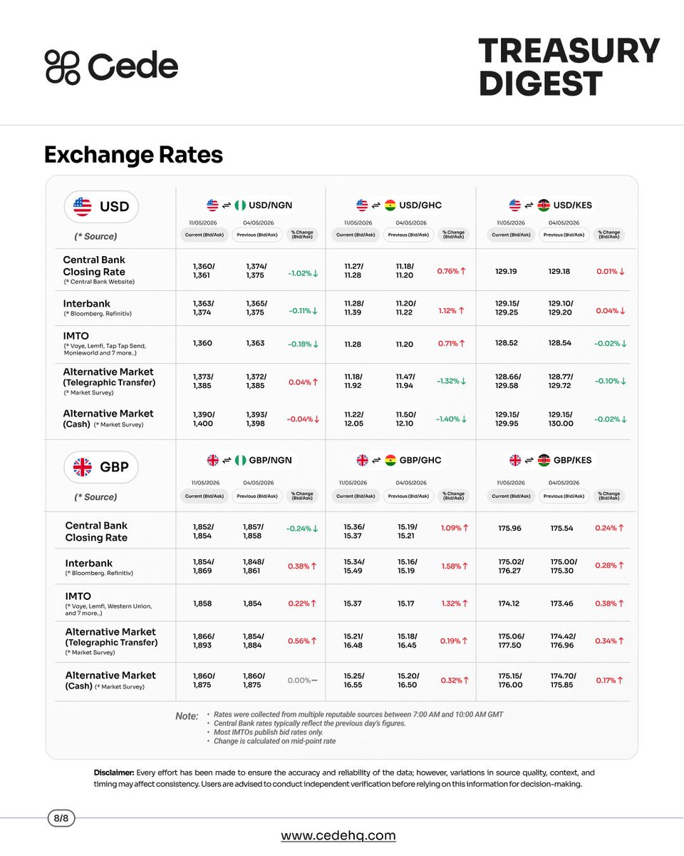 CedeHQ's tweet photo. Our latest Treasury Digest breaks it all down—covering profitability rankings, efficiency metrics, asset quality risks, equity positioning, plus updates on money markets and FX trends across Nigeria, Kenya, and Ghana.

#CedeTreasuryDigest #TreasuryDigest https://t.co/nvivJ5W781