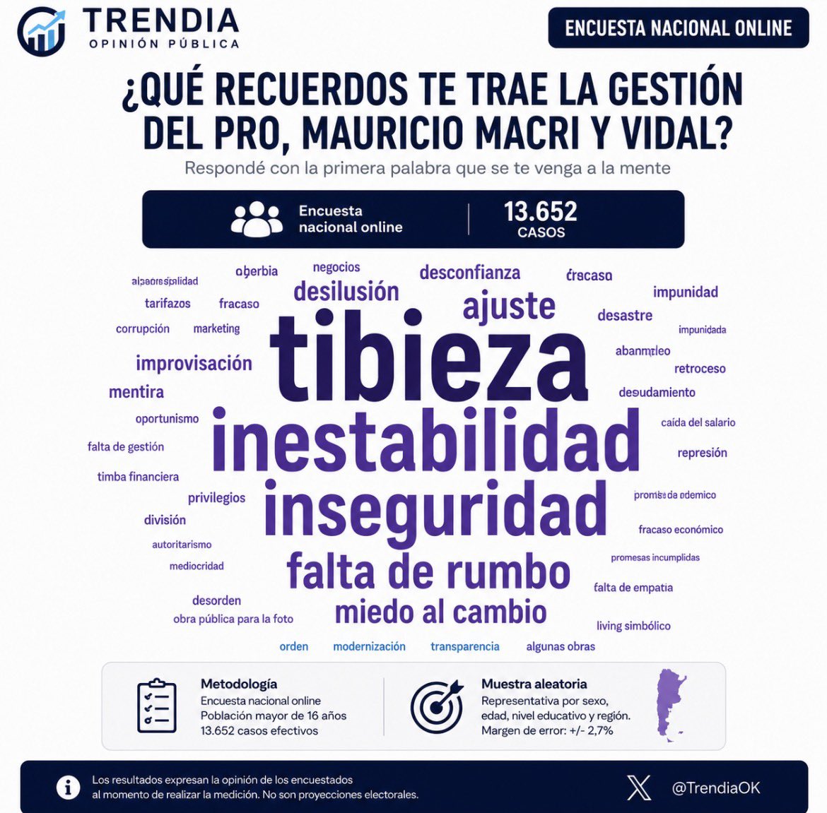 TrendiaOK's tweet photo. Tibieza, inseguridad, inestabilidad y falta de rumbo.

Así recuerdan miles de argentinos la gestión del PRO, Mauricio Macri y Vidal en el relevamiento nacional online de @TrendiaOK https://t.co/PwtjQjEGf1