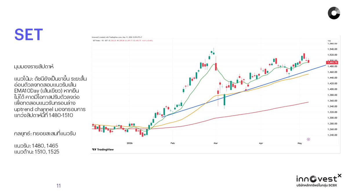 invxsecurities's tweet photo. 🚀 S&amp;P500 ขึ้น All-Time High คาดแกว่ง sideways up ขึ้นต่อเนื่อง มองกรอบการแกว่งสัปดาห์นี้ที่ 7250-7550
...ดูกราฟดัชนีสำคัญทั่วโลก กับ #IndexUpdate วิเคราะห์โดย INVX https://t.co/XsZNkYP251