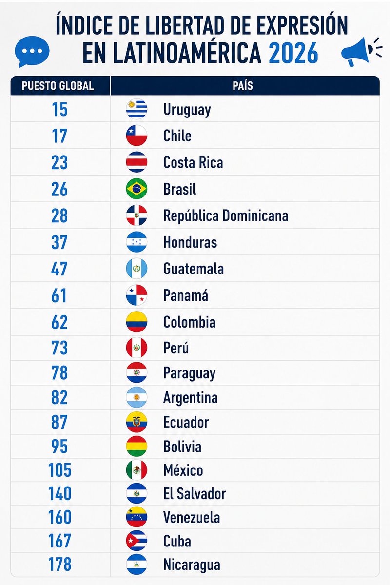 BuenasUruguay's tweet photo. 🇺🇾Líderes de la región: Uruguay y Chile se mantienen como los países con mayores garantías para la libertad de expresión, ubicándose dentro del Top 20 mundial.
Zonas críticas: Venezuela, Cuba y Nicaragua  ocupan las posiciones más bajas de la región. https://t.co/qW32k96G5n