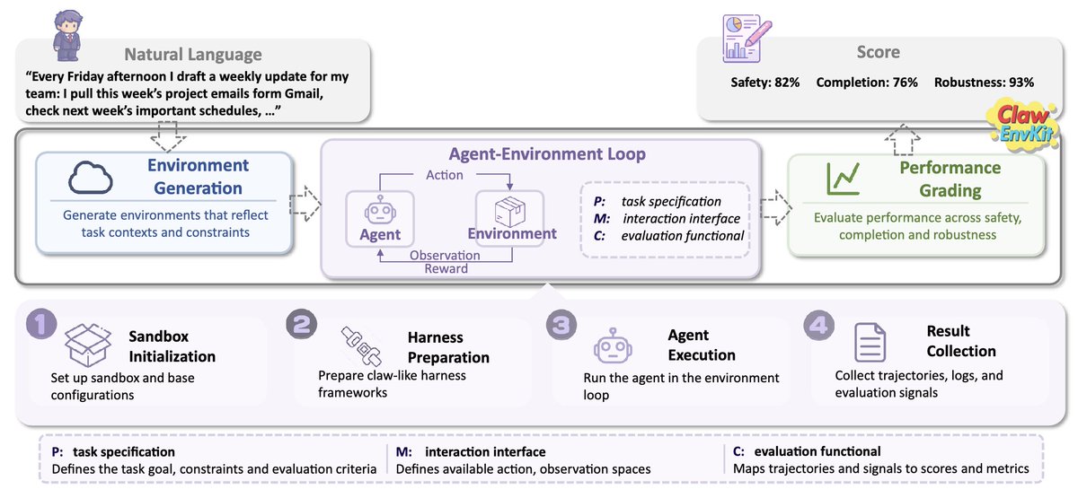 xiruili7_li's tweet photo. The key difference between agents and LLMs is environments.

For agents, the scaling law is not only model size — it’s the scale and diversity of environments they can interact with.

But today, most CLAW-like agent environments are manually created: expensive, static, and slow to evolve.

We think the next scaling frontier for agents is environment generation.

Introducing ClawEnvKit: users can describe a capability in natural language and instantly generate a bespoke, verified environment on demand for claw-like agents.

From handcrafted benchmarks → programmable evaluation.

• scalable environment construction
• isolated sandboxed execution
• automatic validation
• cross-harness evaluation
• live, user-driven environment generation
Paper:
https://t.co/hblxeV1Syo
Code:
https://t.co/owQ81hv6hZ 

with @Ming_Liiii @zhoutianyi @cho_jui_hsieh @istoica05  and the amazing ClawEnvKit team! @openclaw @arena @UCLA @umdcs @mbzuai @UCBerkeley