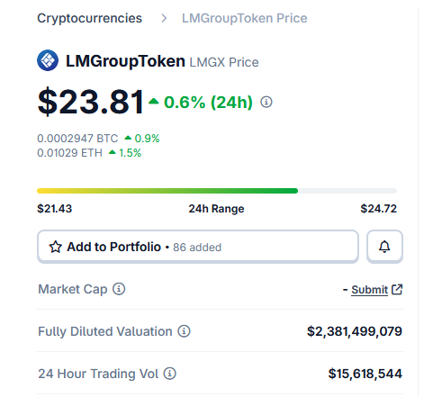 alcordova18's tweet photo. while most of crypto is bleeding hype narratives lmgx is sitting above 23 with over 15m in daily volume and quietly growing its ecosystem. not many people paying attention yet but thats usually how the interesting moves start #lmgx #crypto #lmfx https://t.co/A1gOVh6hYO