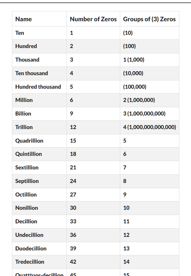 NationalBTC's tweet photo. #ZEROS in #CRYPTO math we all need to know 👇
Know your numbers before chasing those moonshots 🚀📈 #Crypto #Bitcoin #Altcoins https://t.co/j0wBAn9ApA