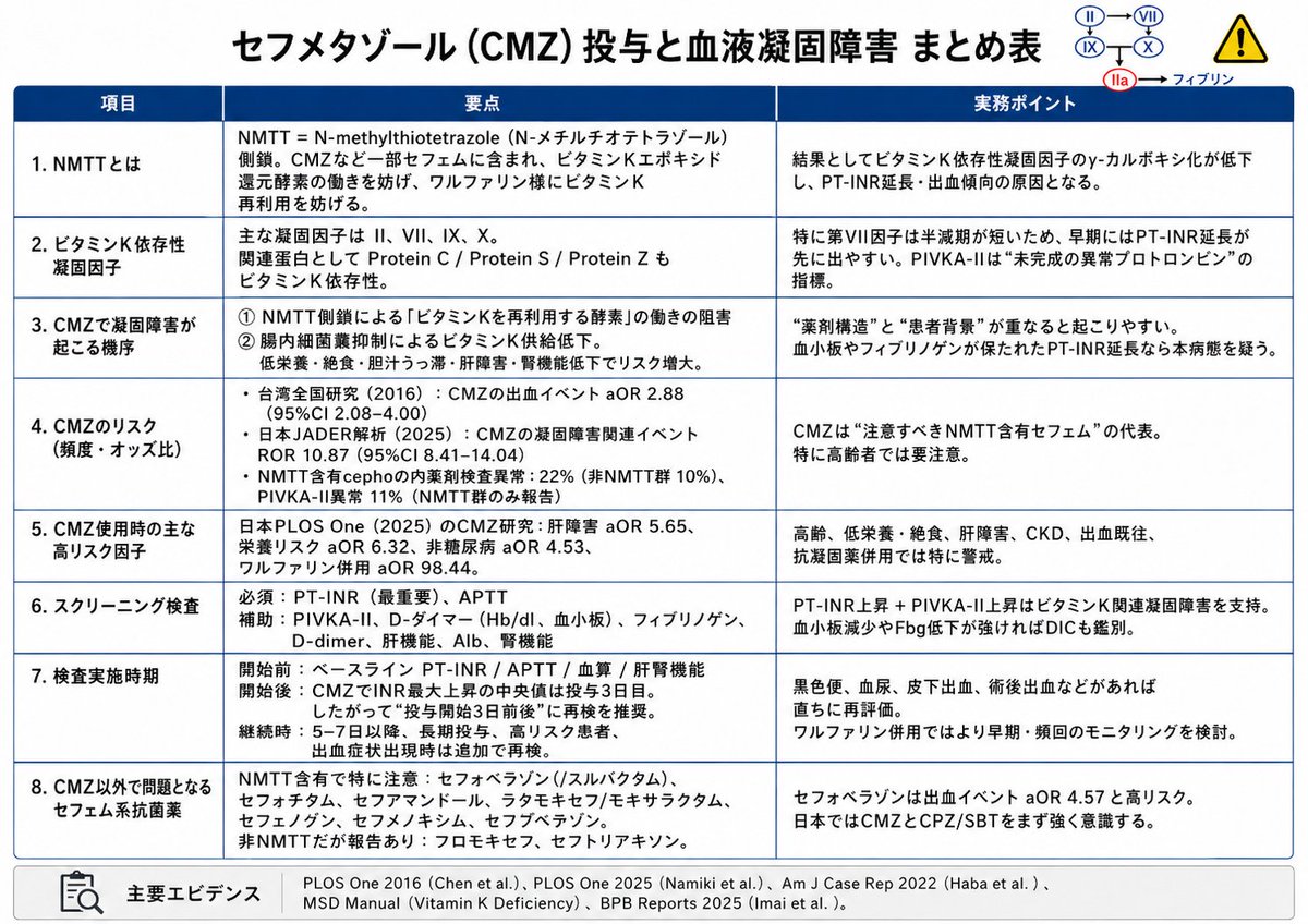 ugougoy's tweet photo. ESBLの治療薬として選択される機会の多いセフメタゾール（CMZ）ですが、恥ずかしながら血液凝固障害による出血リスクを抱えていることを本日知りました。
知らんこと多いなと思います。
知らんけど。 https://t.co/ksQN4JzXe1