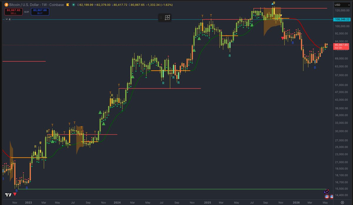PiPrimePi's tweet photo. Looking back, normally the first green dot on the weekly is breaking into/through an orange track line after a bottom indicator

Happened in April 2019, Jan 2020, Jan 2023

This occurrence was the outlier, since the track line turned green for 3 weeks, then back to Orange.

Only time the bottom was violated was after Jan 2020 in March (Covid Crash)