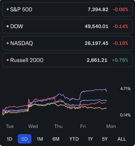 Crazii_Lab's tweet photo. 📉 S&amp;P 500 and Nasdaq fall, Dow holds flat after President Trump rejects Iran's peace proposal. https://t.co/f8rP2P2O1F