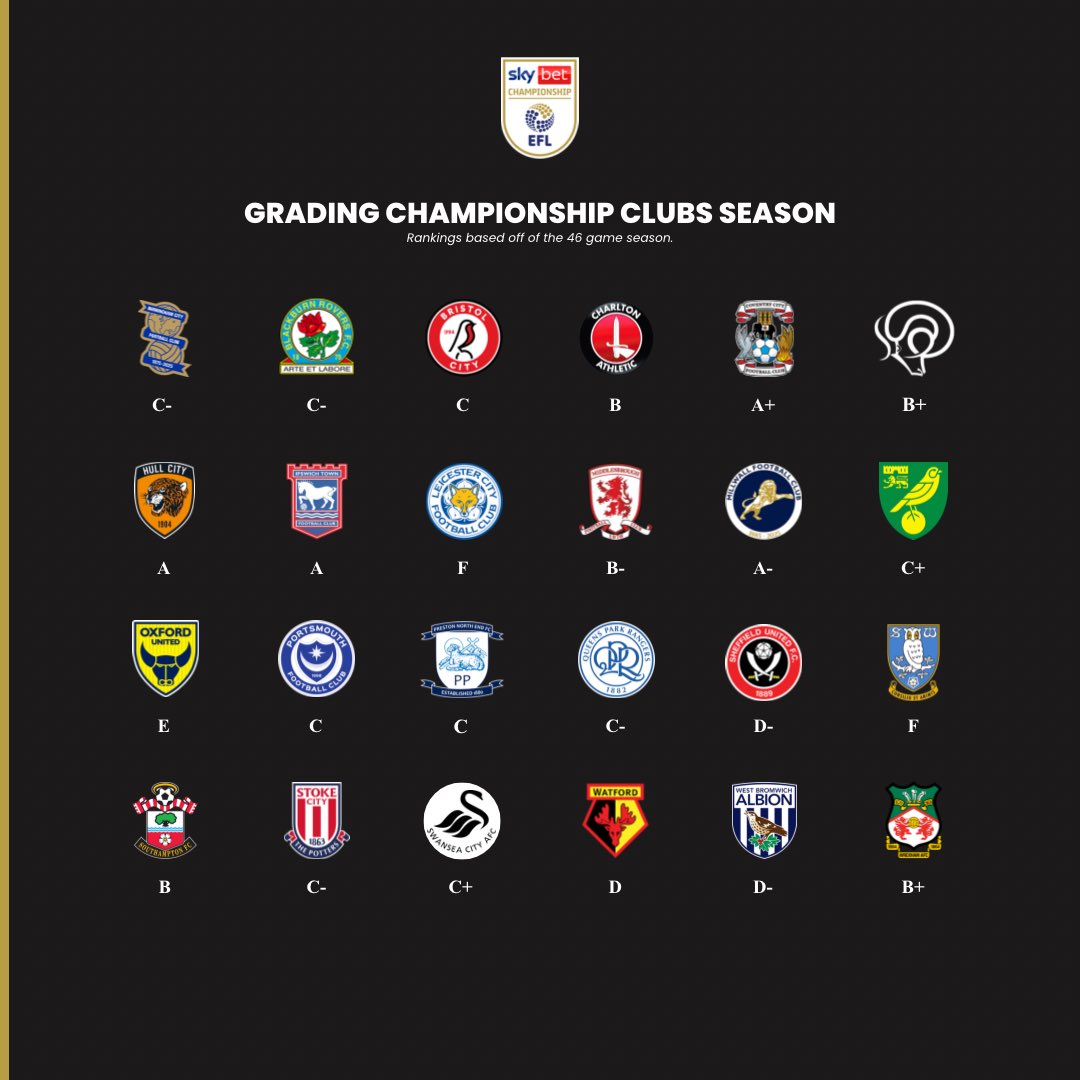 the72report_'s tweet photo. Grading every Championship clubs season, based off of pre season expectations, signings made, and managers involved.

Agree with our gradings? 🤔 

#efl #eflchampionship https://t.co/ceU52NIRGC