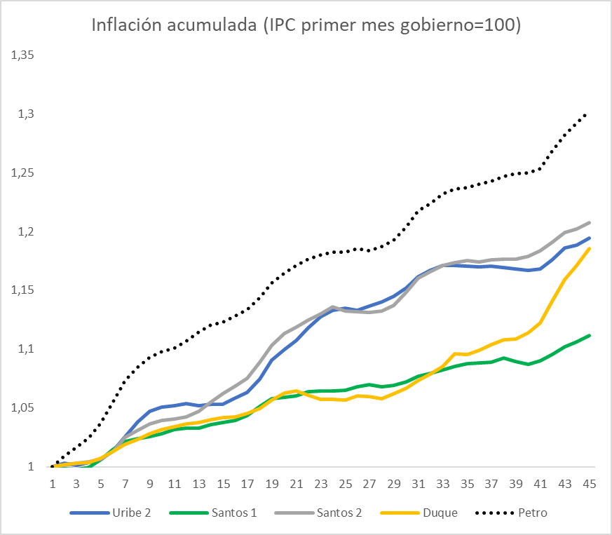Inflación acumulada
(45 meses inicio de gobierno)

Uribe 2: 19.4%
Santos 1: 11.2%
Santos 2: 20.8%
Duque: 18.5%
Petro: 30.2%