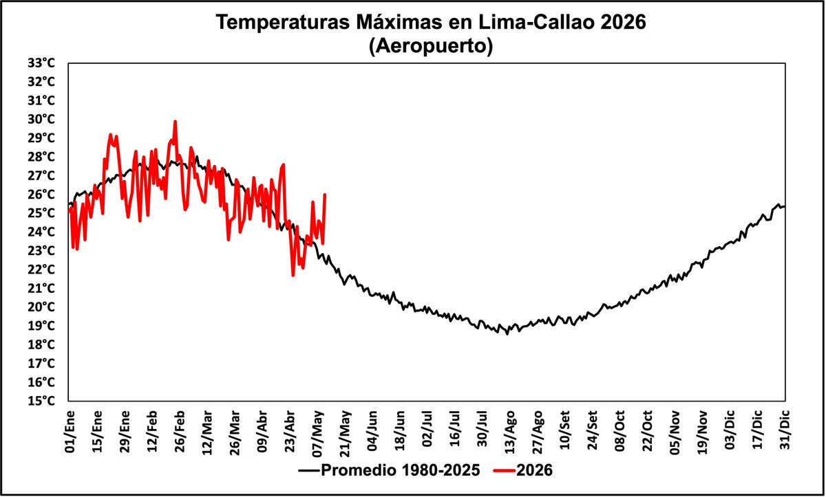 hombredeltiempo's tweet photo. La temperatura en #Lima-#Callao a las 10AM es de: 26°C.
Hoy vamos a rozar los 30°C en los distritos más altos de la capital.

Las temperaturas en #Lima deberían estar bajando y están manteniéndose o subiendo en estos días.

#ElNiñoCostero. https://t.co/9tm9tBIJFw