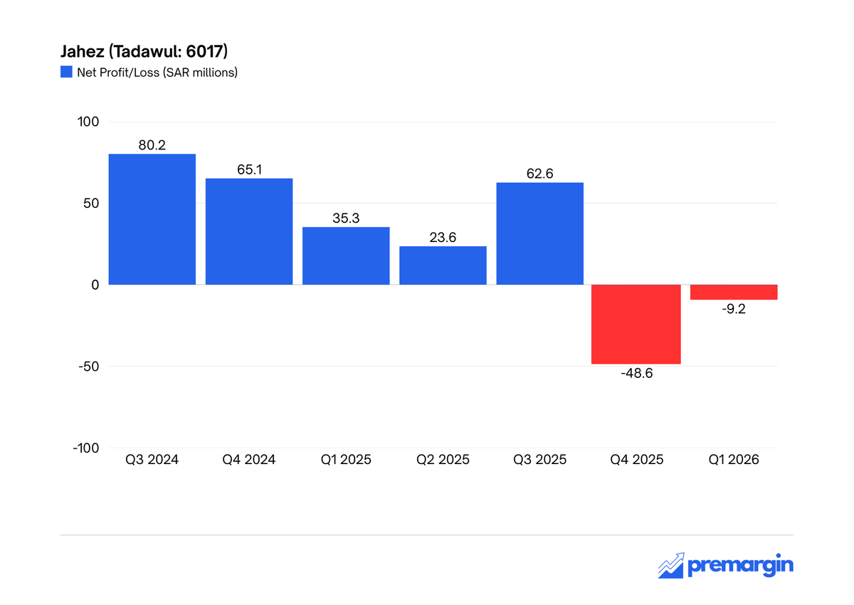 premargin's tweet photo. Jahez has reported back-to-back quarterly net losses for the first time since it started disclosing quarterly financials. https://t.co/Gkz4i0SyEb