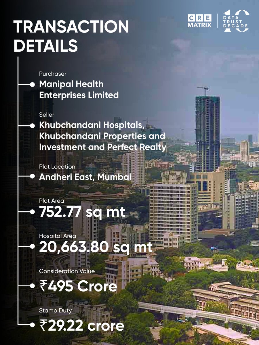 CreMatrix's tweet photo. According to documents accessed by https://t.co/NgwuzeVIZl, @ManipalHealth has acquired land and a hospital in Mumbai's Andheri East locality for ₹495 Crore.
.
.
.
.
.
#ManipalHealth #AndheriEast #MumbaiRealEstate #CREMatrix #DataTrustDecade #MumbaiProperty https://t.co/Oa2f95kjN6