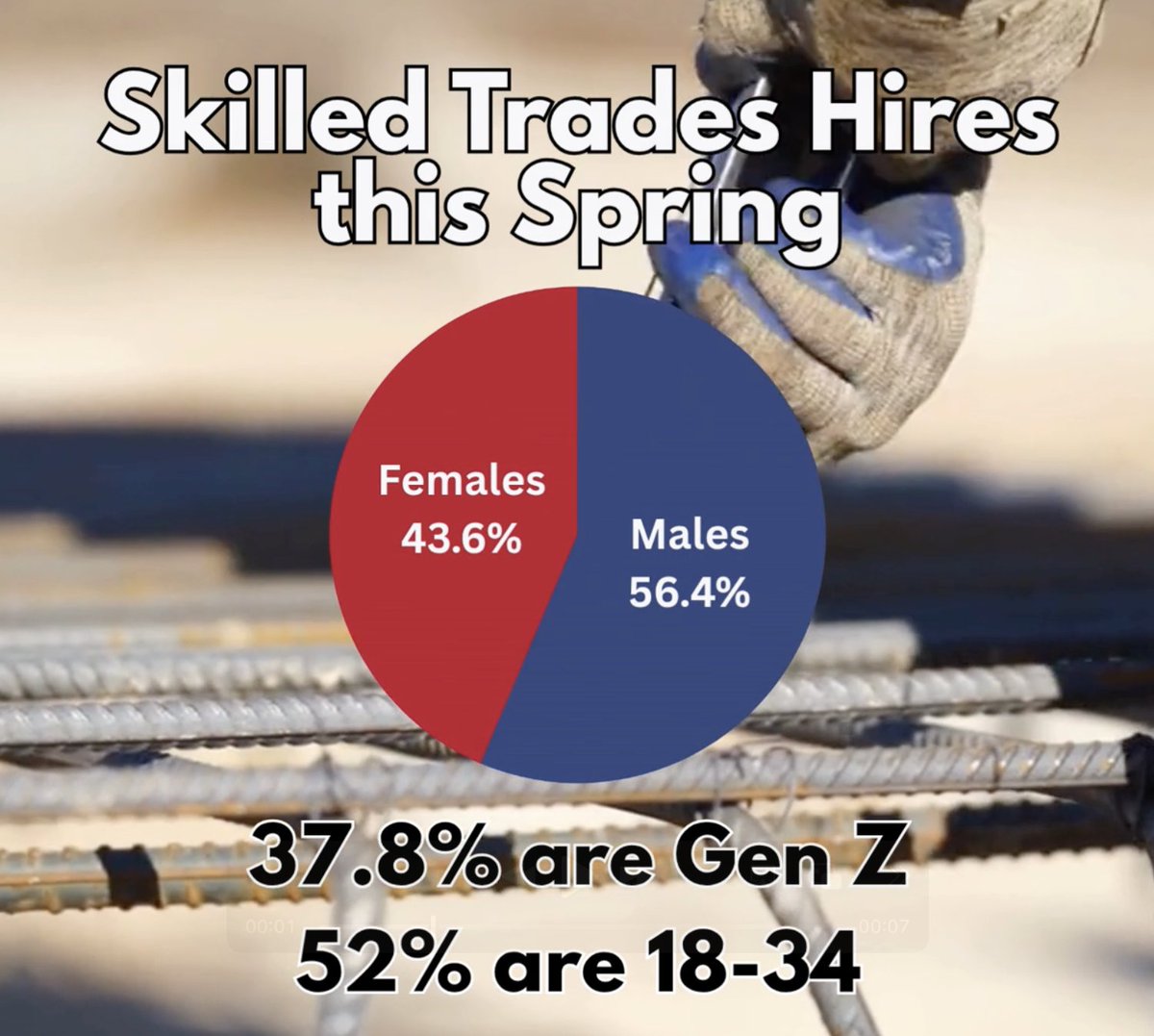BlueRecruit_Off's tweet photo. The future of #SkilledTrades labor is bright! The median age of construction workers is 41.5 &amp; 22% are 55 or older. However, #GenZ (especially young women) are choosing the trades in droves. It's now on companies to hire &amp; develop them.

#ToolBeltGeneration #WomenInConstruction https://t.co/kxupD4MbMA