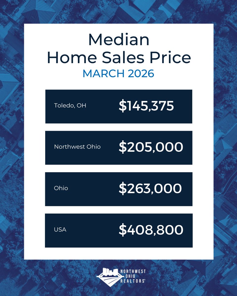NWORealtor's tweet photo. National trends don’t always reflect what’s happening locally. That’s why working with a local real estate agent matters. https://t.co/022OqpuRLf