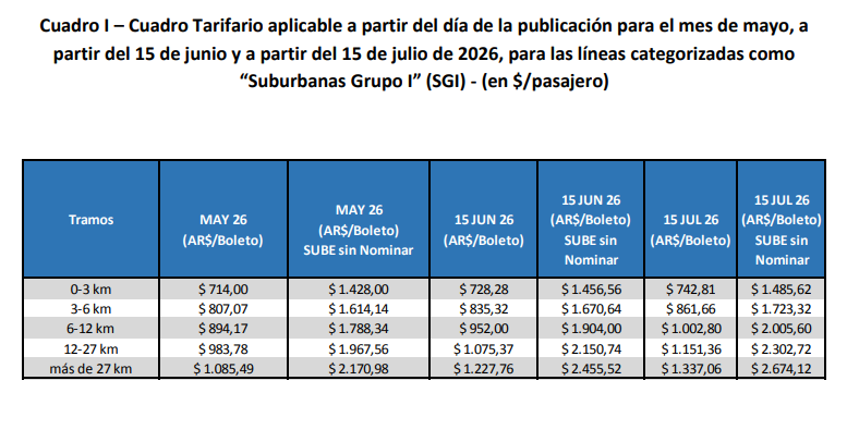 javisluk's tweet photo. 🚨 AUMENTAN OTRA VEZ LOS COLECTIVOS Y TRENES EN EL AMBA

👉Los colectivos suben un 2% el 26 de mayo, otro 2% el 15 de junio y otro 2% el 15 de julio.

👉Los trenes aumentan un 88% en total en estos próximos cinco meses: 18% en mayo, 15% en junio, 13% en julio, 12% en agosto y 10% en septiembre.

Acá los nuevos cuadros tarifarios completos👇