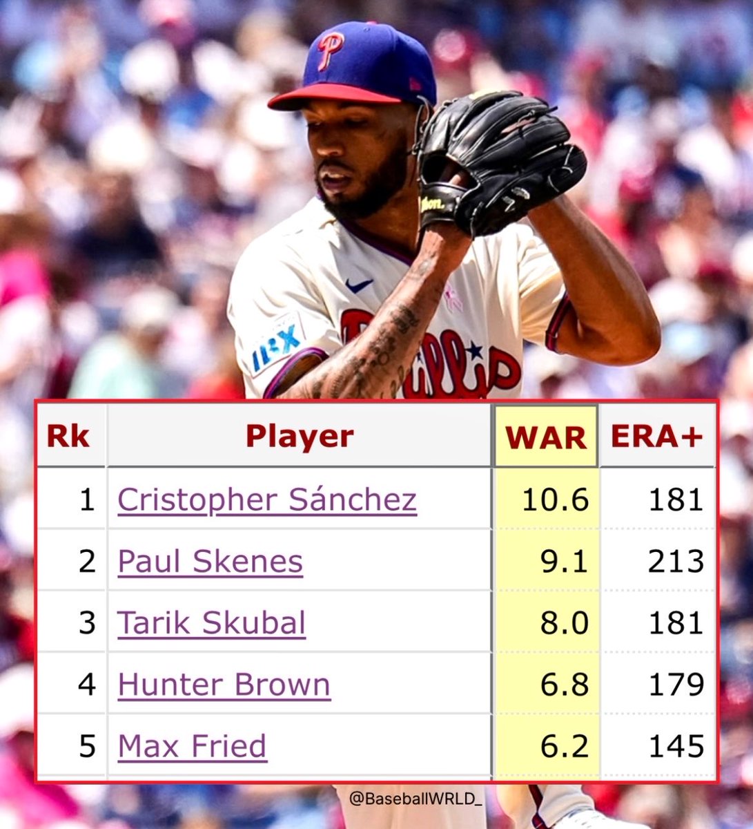 BaseballWRLD_'s tweet photo. Cristopher Sanchez among SP since the start of 2025:

257.1 IP: 1st
2.41 ERA: 3rd
181 ERA+: T-2nd
58.7 GB%: 2nd
2.97 xERA: 3rd
8.4 fWAR: 1st
10.6 bWAR: 1st

Sanchez is a lot closer to being the best pitcher in baseball than many people think https://t.co/nSyiokBZJS