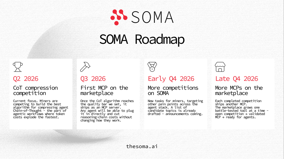 SomaSubnet's tweet photo. 🚨 Introducing the SOMA Roadmap

• Q1 2026 - Foundation in place
• Q2 2026 - CoT compression competition
• Q3 2026 - First MCP live on the marketplace
• Early Q4 2026 - More competitions across the agent stack
• Late Q4 2026 - Expanding the MCP marketplace with battle-tested tools

The vision is simple:
open competitions -> validated MCPs -> production-ready tools

Every competition sharpens real infrastructure for #AI agents.