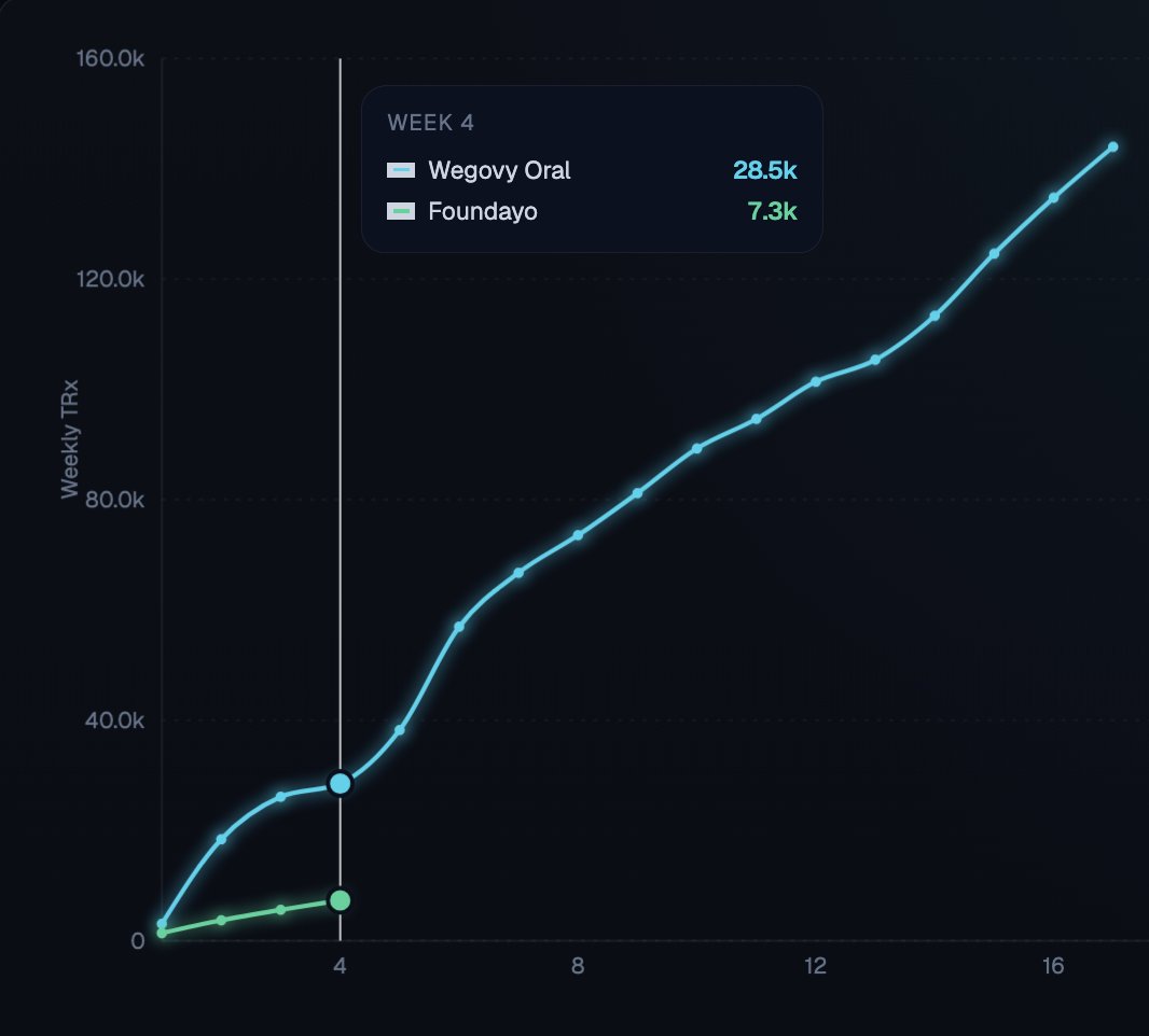 KontraInvest's tweet photo. Novo Q1'26: the Wegovy pill is now a multi-blockbuster in flight.

~207k weekly TRx. 80% GLP-1 naïve. 3.9x ahead of Foundayo at identical launch maturity.

And IQVIA  is missing ~40% of actual volume.

Full breakdown 👇

$NVO $LLY https://t.co/ntk6NM7qS1