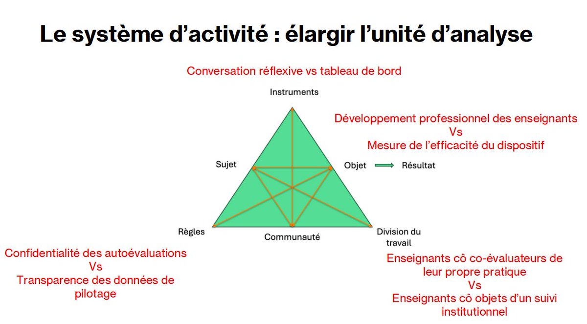 DSDEN70's tweet photo. 🗒️Ce lundi, la question de l'évaluation en formation était au cœur d'une journée destinée aux formateurs du département :
➡️conférence de V. Grosstephan et Y. Lemoine 
➡️ateliers
Un temps riche en échanges conclu par @CatherineRidard, IA-DASEN. @acbesancon https://t.co/EnzD7m4zG2