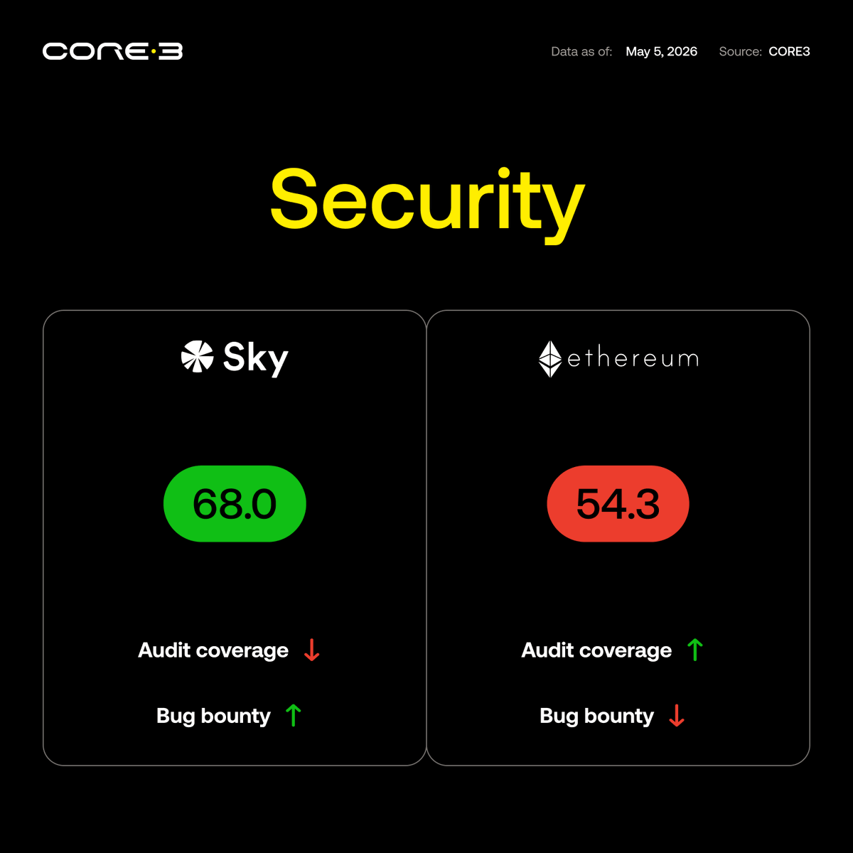CORE3 tweet media