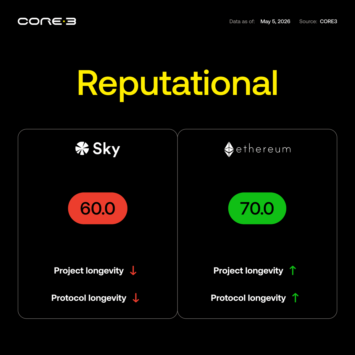 CORE3 tweet media