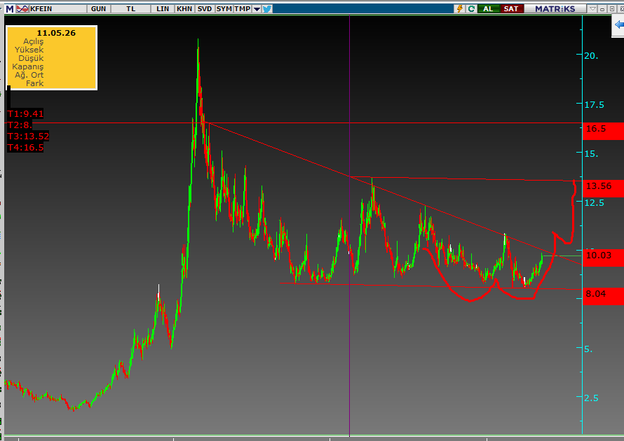 Ekonomi__finans's tweet photo. #kfein fevkinde
#traltn 48,4 kadar
#xu100 RSİ NU VAR 15023 14930 destek
#ulker artık yeter
#ttkom #tcell güzel https://t.co/1Mdnc8Fty4