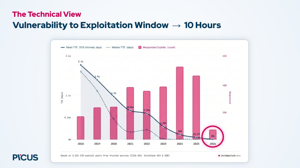 TheHackersNews's tweet photo. 🚨 The average time from CVE disclosure to working exploit has dropped to roughly 10 hours in 2026, down from 56 days in 2024.

The report says AI-assisted attackers can breach systems in 73 seconds while many defenders still rely on manual workflows.

Read why the gap is widening: https://t.co/BXRAj94wT9