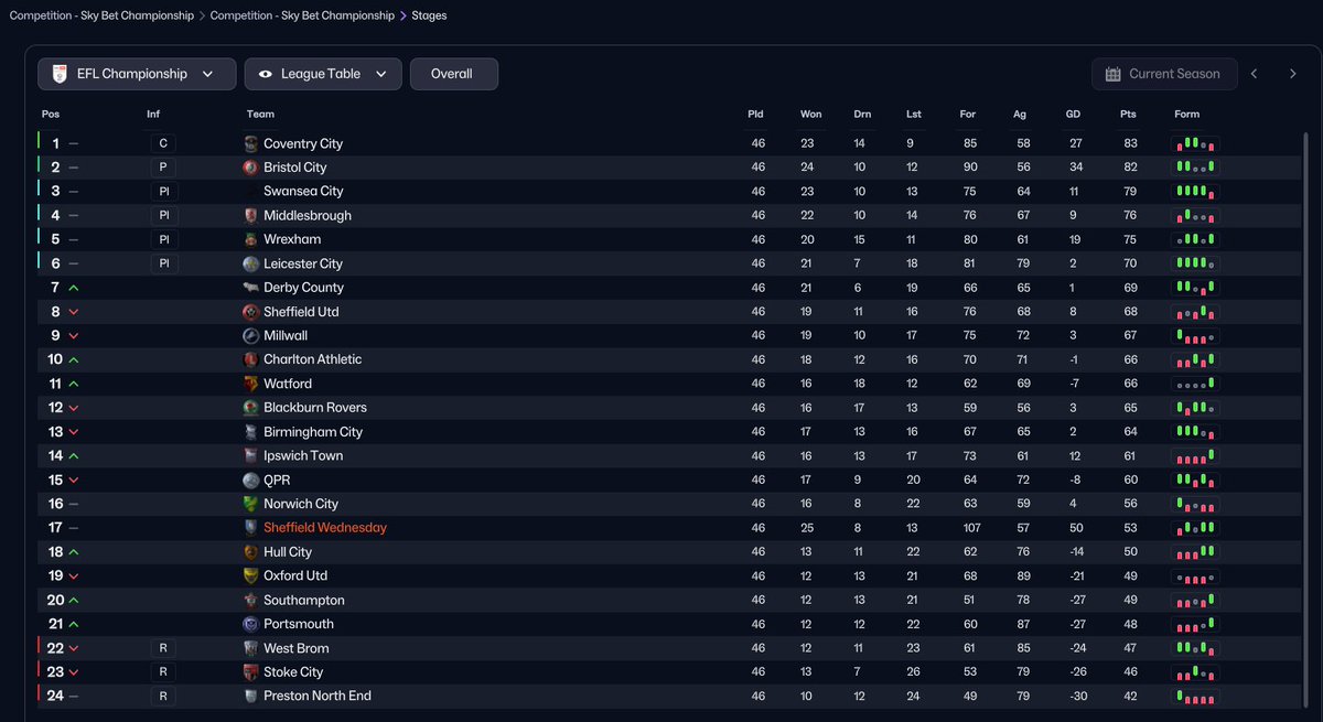FMBroSand21's tweet photo. Season 2025/26 - Club ~ Sheffield Wednesday
Started on -30pts and no funds due club being in administration.
Finished - 17th - 53 Pts https://t.co/vd7JLqADI9