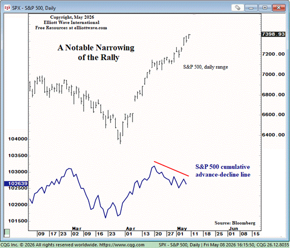 elliottwaveintl's tweet photo. The rally is narrowing.

While the S&P 500 continues to advance, the cumulative advance-decline line peaked on April 20 and has been trending lower — signaling weakening participation during the current wave.

Friday’s data reinforced the divergence, with more decliners than advancers.

Internals matter. And right now, they warrant attention.

See 18 charts from our latest research that are flashing warning signs. https://t.co/EU4XKiK0lB