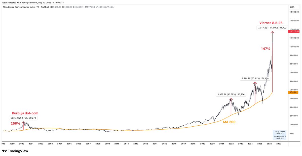 TradingAca's tweet photo. ¿Y si la burbuja de IA todavía no llegó a su fase más peligrosa?

Después de mis últimos posts sobre IA, semiconductores, múltiplos y 10YR, vale la pena mirar también el otro lado de la tesis. Porque no todo análisis de sobre extensión significa necesariamente “techo inmediato”.

A veces significa otra cosa: que el mercado está caro, pero todavía no absurdo.

Varios analistas ya están comparando el rally actual de semiconductores con la burbuja dot-com. Y no es difícil entender por qué.

El SOX, índice de semiconductores de Philadelphia, acaba de tener uno de sus movimientos más violentos desde el año 2000.

Barron’s reportó que el SOX subió casi 56% en seis semanas, su mejor tramo de seis semanas desde marzo del 2000, cuando llegó a subir 77,9% durante la burbuja dot-com.

Barron’s también señaló que el índice subió casi 54% en 25 sesiones, su avance más fuerte desde la burbuja del año 2000.

Y si tomamos el cierre del 30 de marzo de 2026, cuando el SOX cerró en 7.142, y lo comparamos con el cierre de hoy en 11.776, el índice ha subido aproximadamente 65% en pocas semanas.

Es decir, en velocidad de movimiento, la comparación con el año 2000 tiene sentido. Pero cuando miramos la distancia frente a medias móviles, el mensaje es más matizado.

En el gráfico diario, el SOX está aproximadamente 60% por encima de su MA200 diaria. En marzo del 2000, llegó a cotizar más de 100% por encima de esa misma media. Es decir, el movimiento actual está extremadamente extendido, pero todavía no ha alcanzado el extremo diario de marzo del 2000.

Y en el gráfico semanal la diferencia es todavía más interesante. Ver gráfico. Actualmente, el SOX cotiza aproximadamente 147% por encima de su MA200 semanal. En la burbuja dot-com, llegó a cotizar más de 250% por encima de esa misma referencia.

Esto no significa que el SOX esté barato. Tampoco significa que tenga que repetir el exceso del año 2000.

Pero sí sugiere algo importante: medido contra una referencia estructural de largo plazo, el mercado todavía no ha llegado al mismo nivel de euforia extrema de marzo del 2000.

Y eso encaja con otra observación: las valoraciones actuales son altas, pero no necesariamente tan absurdas como las del pico dot-com.

En el año 2000, Cisco - la gran infraestructura de internet de aquella época - llegó a cotizar cerca de 148x P/E. El grupo de grandes tecnológicas del momento llegó a tener un P/E promedio cercano a 276x y una mediana alrededor de 120x.

Hoy, la comparación es más matizada.

AMD cotiza aproximadamente entre 75x y 136x trailing P/E, dependiendo de la fuente, y cerca de 48x–58x forward P/E.

Broadcom (AVGO) ronda aproximadamente 62x–84x trailing P/E y 36x–38x forward P/E.

Micron (MU) está en una situación distinta. Su trailing P/E se mueve en la zona de 20x–30x, mientras que su forward P/E cae hacia la zona de 6x–7x, porque el mercado descuenta un fuerte salto de earnings en memoria.

Dell (DELL), más ligado a servidores e infraestructura, cotiza alrededor de 26x–30x trailing P/E y aproximadamente 16x–17x forward P/E.

No son valoraciones baratas. Pero tampoco parecen, al menos todavía, los niveles absurdos y generalizados del pico dot-com.

Eso podría explicar por qué el rally todavía encuentra compradores.

Pero además hay factores de flujo que pueden estar amplificando el movimiento.

El último dato disponible de CBOE (Chicago Board Options Exchange, la bolsa de opciones más grande del mundo) muestra un equity put/call ratio de alrededor de 0,46, una señal de fuerte inclinación hacia calls frente a puts.

Cuando hay una fuerte demanda de calls, los market makers que venden esas opciones muchas veces necesitan cubrirse comprando el activo subyacente. Esa cobertura puede alimentar más presión compradora, subir más el precio y obligar a comprar aún más cobertura. No siempre funciona de forma mecánica ni automática.

Pero cuando el mercado entra en modo momentum, ese flujo de opciones puede convertirse en gasolina adicional para el rally.

También hay un factor institucional.

En un mercado que sube de forma compulsiva, muchos hedge funds pueden verse obligados a entrar tarde en los grandes runners - INTC, AMD, MU, SNDK, STX y otros - simplemente para no mostrar a sus clientes que se quedaron completamente fuera del trade dominante. No necesariamente porque el precio sea atractivo. Sino porque el riesgo reputacional de no tener exposición también existe.

Ese es el problema de los mercados en fase de euforia:

La lógica fundamental puede quedar temporalmente subordinada al flujo, al momentum, al FOMO, a las opciones y al posicionamiento institucional.

Y esto conecta directamente con el artículo que publiqué la semana pasada sobre el 10YR.

En Q3 de 1999, el 10YR estaba todavía alrededor de 5,8%–5,9%. Para enero/febrero del 2000, ya había subido hacia la zona de 6,5%–6,7%. Y en marzo del 2000, cuando el Nasdaq alcanzó su pico, el 10YR seguía alrededor de 6,2%–6,3%.

¿Fue el 10YR la única causa del estallido dot-com?

No.

Pero sí pudo haber sido uno de los factores que hizo que valoraciones extremas, basadas en flujos futuros muy lejanos, dejaran de sostenerse.

Ese es precisamente el paralelo con hoy.

En una narrativa como la IA, donde gran parte del valor depende de expectativas futuras, capex masivo y múltiplos elevados, el 10YR no es un dato secundario. Es el precio al que el mercado descuenta el futuro.

En el corto plazo, ¿podríamos ver un pullback después de este gigantesco movimiento de precios de las últimas semanas?

Sí.

De hecho, sería normal. El mercado no sube en línea recta para siempre.

Pero la pregunta más importante es otra:

¿y si ese pullback no fuera el inicio de una corrección mayor, sino una fase de acumulación antes de otro gran tramo hacia territorio más parecido a la burbuja dot-com?

No lo afirmo. Lo planteo como escenario.

Porque dos métodos distintos están mostrando mensajes distintos.

La MA200 diaria sugiere sobrecalentamiento táctico.

La MA200 semanal sugiere que, aunque el movimiento ya es enorme, todavía no estamos en el extremo estructural del año 2000. Ver gráfico.

Las valoraciones actuales tampoco son cómodas, pero en muchos casos todavía no parecen tan extremas como las del pico dot-com.

Y el 10YR recuerda que toda narrativa de crecimiento depende, en algún momento, del costo del capital.

En 2000, la narrativa era internet. Hoy, la narrativa es IA.

La tecnología puede ser real en ambos casos. Pero una tecnología real no impide que el mercado pague demasiado por ella.

Por eso sigo mirando tres cosas:

1. La distancia del SOX frente a su MA200 semanal.
Para medir euforia estructural.

2. Los múltiplos de valoración.
Para ver cuánto futuro ya está descontado.

3. El 10YR.
Porque es el precio al que el mercado descuenta ese futuro.

El rally puede continuar. Incluso podría faltar todavía una fase final de euforia.

Eso es, en esencia, lo que estrategas muy bullish como Tom Lee vienen planteando: que podríamos estar entrando en uno de los mejores periodos del mercado en los próximos 1,5 a 2 años.

Otros analistas también siguen empujando el lado positivo. RBC acaba de elevar su target del S&P 500 a 7.900, citando earnings fuertes y optimismo alrededor de la IA.

Pero del otro lado están los inversores mucho más cautelosos.

Berkshire Hathaway, liderada por Warren Buffett, mantiene una caja récord cercana a $397B, o alrededor de $380B netos, después de varios trimestres de ventas netas de acciones.

Jeremy Grantham, de GMO, ha sido incluso más directo: considera que el mercado estadounidense lleva tiempo en territorio de burbuja y que la IA reúne características típicas de episodios especulativos históricos.

Jeff Gundlach también está recomendando una postura defensiva, con más cash, oro y activos reales, precisamente porque no ve un entorno fácil de recortes de tasas.

Ray Dalio también ha advertido que la IA podría estar entrando en las primeras etapas de una burbuja: una tecnología real, pero con precios que pueden empezar a descontar demasiado el futuro.

Entonces tenemos dos fuerzas chocando.

Por un lado: momentum, IA, calls, hedge funds persiguiendo performance, analistas subiendo targets y estrategas como Tom Lee hablando de más upside.

Por el otro: valoraciones altas, un 10YR sensible, señales de euforia, Warren Buffett con caja récord, Grantham hablando de burbuja, Gundlach recomendando defensa y Ray Dalio advirtiendo sobre una posible burbuja temprana en IA.

Y ahí está la dificultad. El rally puede continuar. Incluso podría faltar todavía una fase final de euforia.

Pero eso no significa que el riesgo esté bajando. Puede significar exactamente lo contrario. Porque en las burbujas, el tramo más rentable muchas veces también es el más peligroso.

Por todo esto, cuando inversionistas, traders y estrategas exitosos tienen opiniones tan distintas sobre el mismo mercado, quizás la conclusión no sea buscar certeza.

La conclusión no es buscar certeza. La conclusión es gestionar riesgo.

Hoy hay argumentos para seguir bullish.
Y también hay argumentos para ser prudente.

El rally puede continuar.
Pero el riesgo también puede estar aumentando.

En un mercado así, la pregunta no es solamente si hay que estar adentro o afuera.

La pregunta es:

¿cuánto riesgo estoy dispuesto a tomar si estoy equivocado?

Y quizás la pregunta más interesante sea todavía más difícil:

¿y si ambos lados terminan teniendo razón?

Los cautelosos, si vemos una fuerte corrección durante los próximos meses.

Y los bullish, si después aparece el último mega bull run hacia finales de 2026, 2027 e incluso 2028, hasta un blow-off top estilo burbuja dot-com.

Ese escenario no sería contradictorio. Sería muy típico de una fase final de burbuja:

- primero sacudir al mercado,
- después reconstruir la narrativa,
- y finalmente llevar la euforia a un extremo todavía mayor.

Por eso, cuando hay menos claridad, el edge no está en estar convencido de tener la razón ni en difundir la opinión más fuerte.

Está en tener el mejor manejo de riesgo.

Victor Osuna

https://t.co/ReKooJQL3J