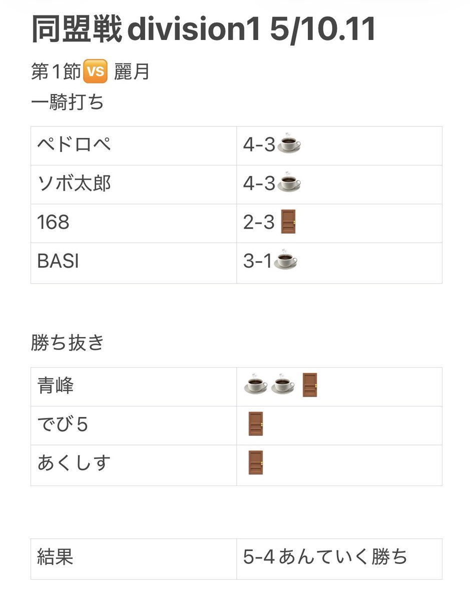 Antaku_efb's tweet photo. division1所属　5/10.11
第1節🆚麗月
5-4あんていく勝ち
今シーズンの第一節でしたが無事勝利を飾ることができました。二節目も続けて勝ちましょう！
MVP:青峰、一騎打ちの勝った人

#同盟ランキング https://t.co/KgDcPtRGMA