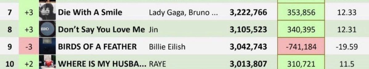 remember when billie forgot to renew her autoplay contract and birds of a feather lost over 700k streams on random monday😭😭