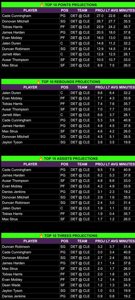 WeezyBets's tweet photo. Tonight's projections. My favorite spots are Ausar Thompson 4 assists and Lugentz Dort 2 3PM. https://t.co/mbTbkYrfr2