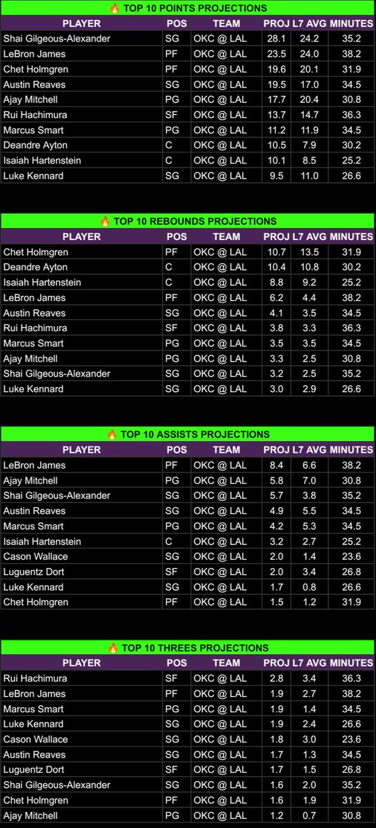 WeezyBets's tweet photo. Tonight's projections. My favorite spots are Ausar Thompson 4 assists and Lugentz Dort 2 3PM. https://t.co/mbTbkYrfr2