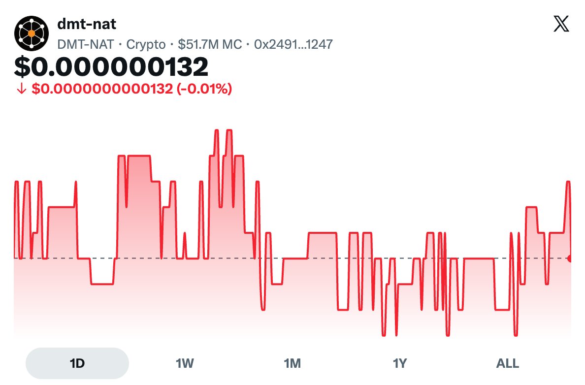 rometheminer's tweet photo. 大家接下来X上发 ethereum:0x249130f5e2dd4cf278180c0df8273f3592ad1247 ，推特可以索引到正确的币和正确的价格。仅输入NAT显示的是一个错误的代币。

Post ethereum:0x249130f5e2dd4cf278180c0df8273f3592ad1247 on X! It indexes the correct coin &amp; price.
Just typing NAT shows the wrong token. https://t.co/ZwcpzUT6I2