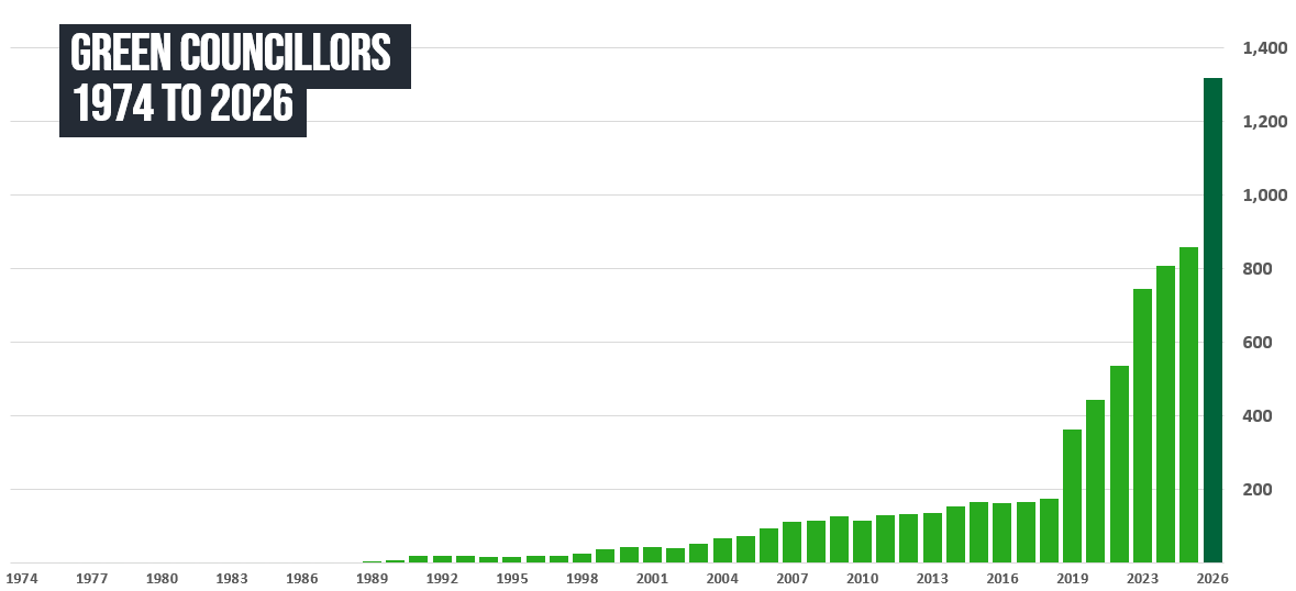 chrisw100's tweet photo. Green councillors - check out that growth rate 👌 https://t.co/83Uwph5OmS