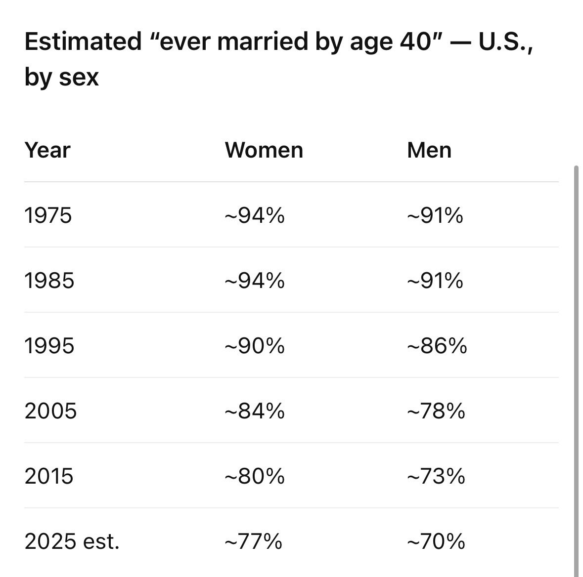 Eddie8713's tweet photo. @wil_da_beast630 Much less stark if you look at 40 vs 30. People are definitely waiting longer, but that seem to account for most of the age 30 drop https://t.co/09bFI65fRn