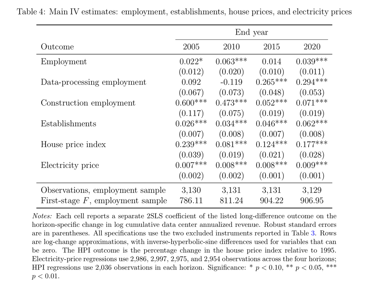 JohnHolbein1's tweet photo. Data centers improve employment.

They also place upward pressure on home and electricity prices. https://t.co/gp88kSr1Zm