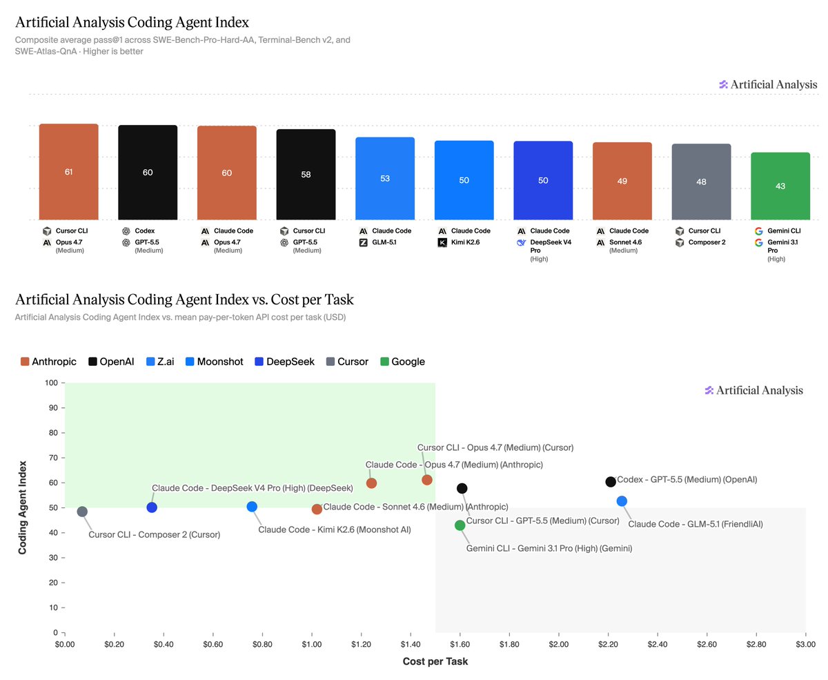 Artificial Analysis chart comparing coding-agent stack scores and cost per task across Cursor CLI, Codex, Claude Code, and Gemini CLI