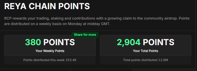 Mrcryptoo1's tweet photo. this week @reya_xyz  points got distributed again and i finally crossed 3000 points.

next target is 5000 before tge.

what’s interesting is only 12.8M points have been distributed so far
still not a huge number
if even 20% of tokenomics goes toward the airdrop it could end up being very attractive.

also gotta admit
some of this week’s points came thanks to @reyaflow 

seeing what top traders are doing tracking wallets and following the competition live has honestly been a huge advantage.
cool to see the reya community actually using and enjoying something we built.