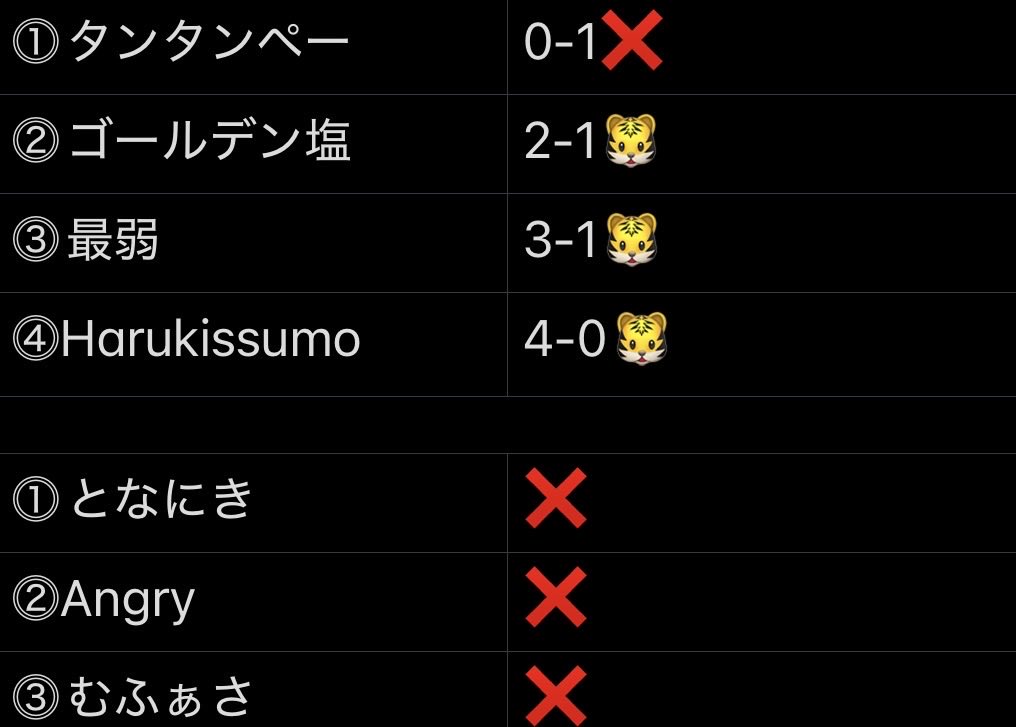 tiger_green11's tweet photo. 【試合結果】
同盟戦　ディビジョン3
3-4負け

一騎打ち組は本当にナイス。勝ち抜き組も惜しかった！不戦敗が発生したことは反省。もう一回初心に戻ってルール確認しよう。次に向けて切り替え。
MVP @saijaku_yukkuri @Harukissumo @2l1GRrtnaf70804 https://t.co/Mz9ZCrDB65