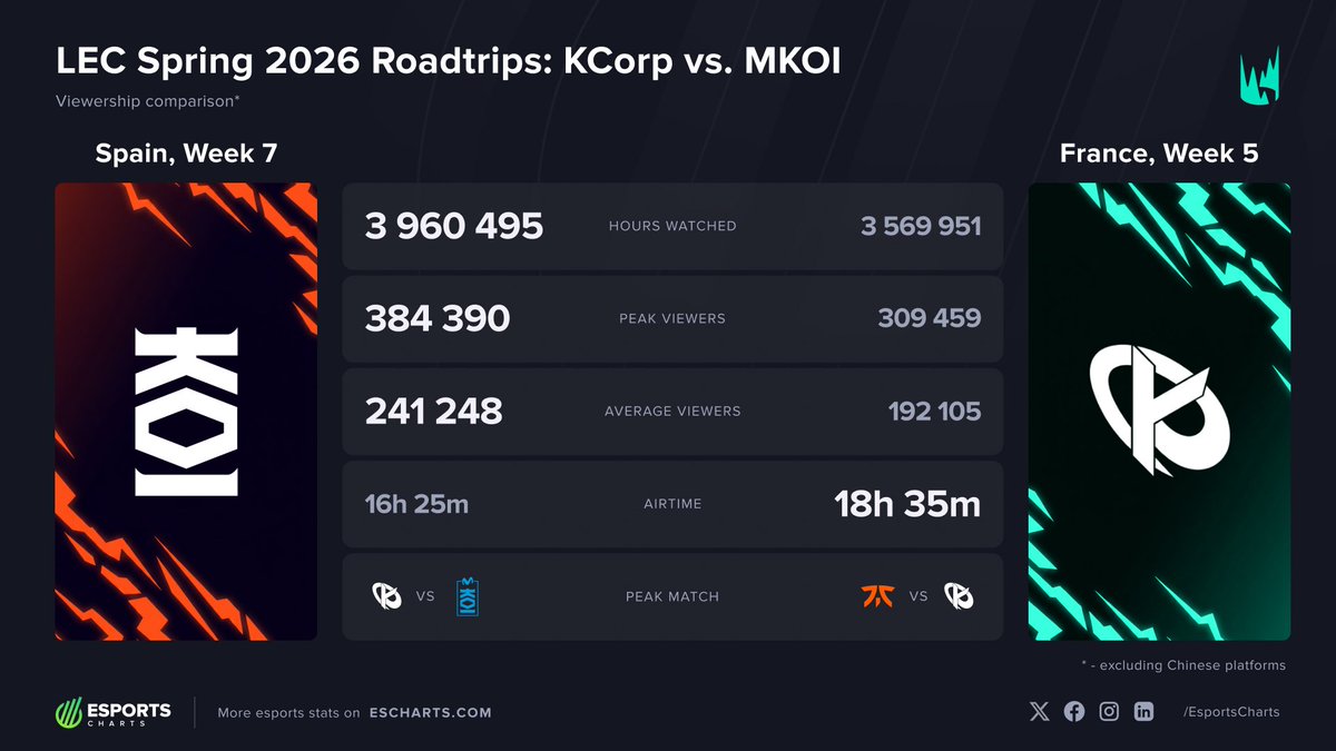 Esports Charts 🇺🇦 tweet media