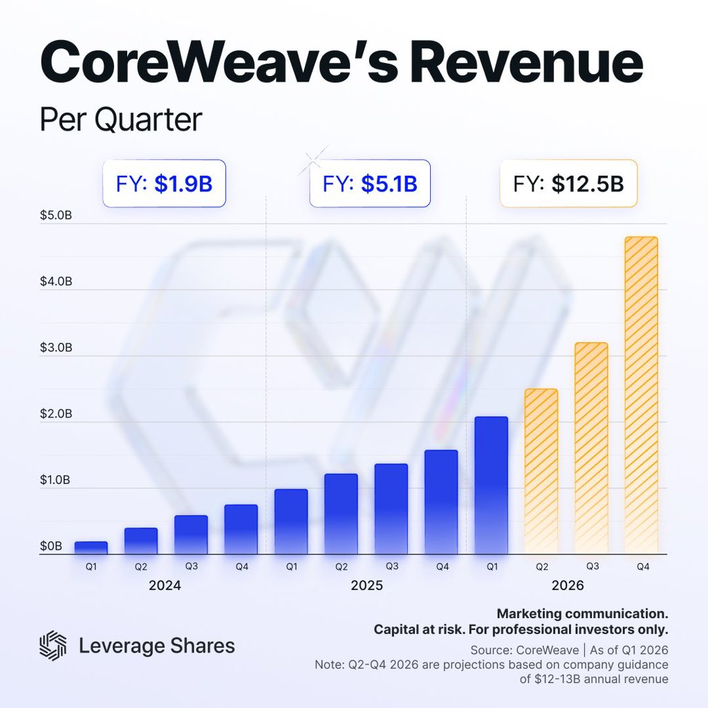 StockMKTNewz's tweet photo. CoreWeave $CRWV is expected to have a big year of revenue growth https://t.co/ABDBX1sKNs